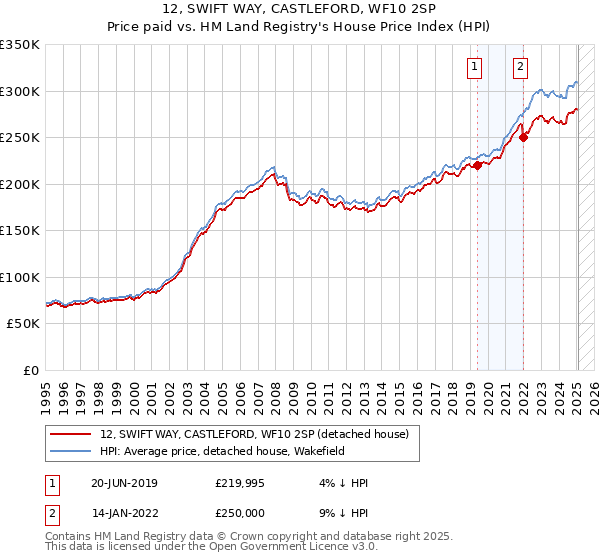12, SWIFT WAY, CASTLEFORD, WF10 2SP: Price paid vs HM Land Registry's House Price Index