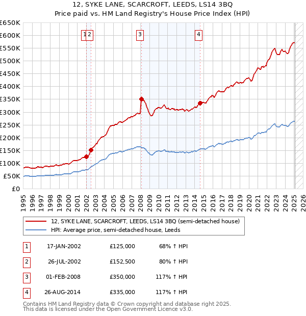 12, SYKE LANE, SCARCROFT, LEEDS, LS14 3BQ: Price paid vs HM Land Registry's House Price Index