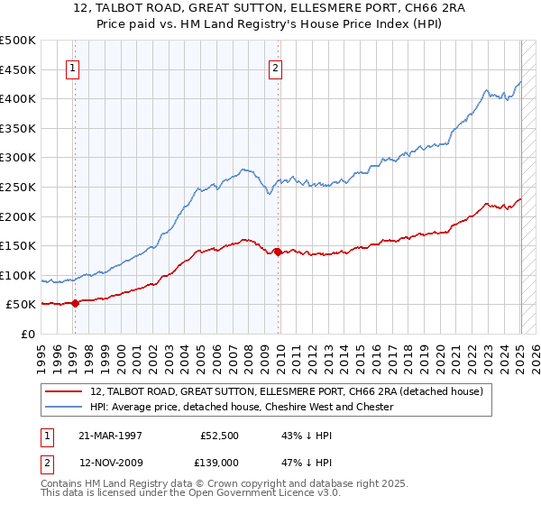12, TALBOT ROAD, GREAT SUTTON, ELLESMERE PORT, CH66 2RA: Price paid vs HM Land Registry's House Price Index