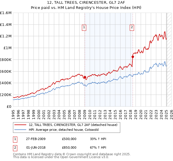 12, TALL TREES, CIRENCESTER, GL7 2AF: Price paid vs HM Land Registry's House Price Index