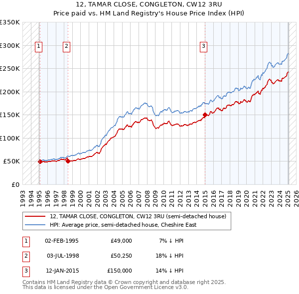 12, TAMAR CLOSE, CONGLETON, CW12 3RU: Price paid vs HM Land Registry's House Price Index
