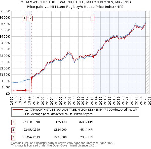 12, TAMWORTH STUBB, WALNUT TREE, MILTON KEYNES, MK7 7DD: Price paid vs HM Land Registry's House Price Index