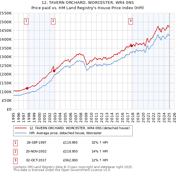 12, TAVERN ORCHARD, WORCESTER, WR4 0NS: Price paid vs HM Land Registry's House Price Index
