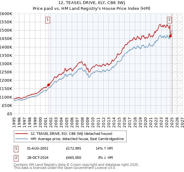 12, TEASEL DRIVE, ELY, CB6 3WJ: Price paid vs HM Land Registry's House Price Index