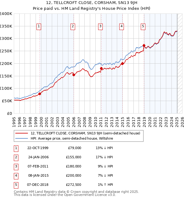 12, TELLCROFT CLOSE, CORSHAM, SN13 9JH: Price paid vs HM Land Registry's House Price Index