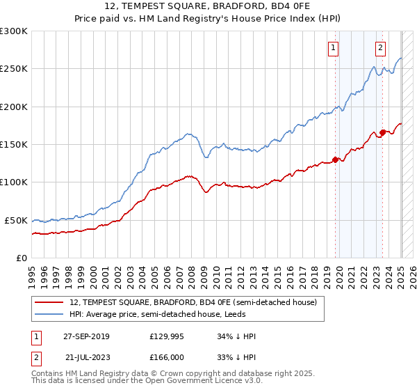 12, TEMPEST SQUARE, BRADFORD, BD4 0FE: Price paid vs HM Land Registry's House Price Index