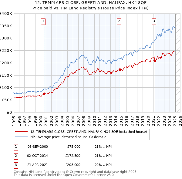 12, TEMPLARS CLOSE, GREETLAND, HALIFAX, HX4 8QE: Price paid vs HM Land Registry's House Price Index