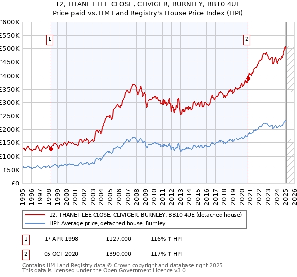 12, THANET LEE CLOSE, CLIVIGER, BURNLEY, BB10 4UE: Price paid vs HM Land Registry's House Price Index