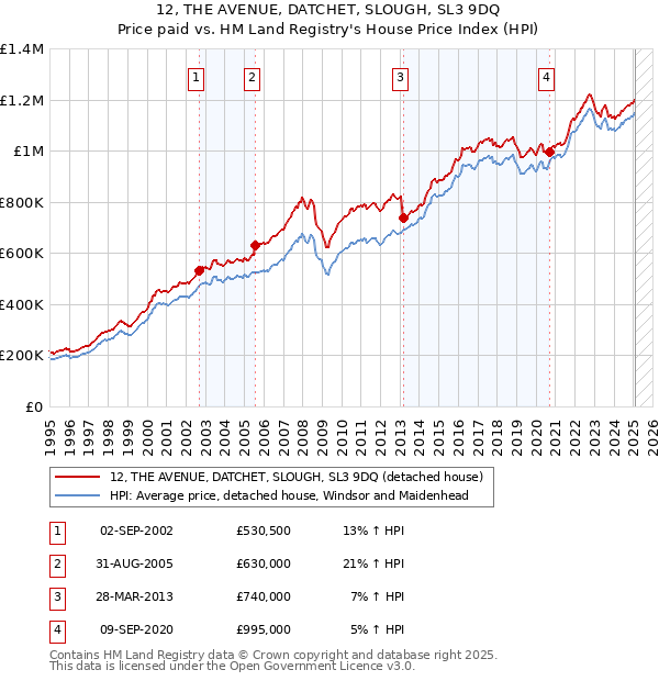 12, THE AVENUE, DATCHET, SLOUGH, SL3 9DQ: Price paid vs HM Land Registry's House Price Index