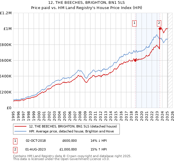 12, THE BEECHES, BRIGHTON, BN1 5LS: Price paid vs HM Land Registry's House Price Index
