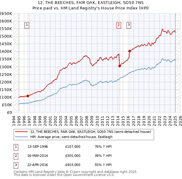 12, THE BEECHES, FAIR OAK, EASTLEIGH, SO50 7NS: Price paid vs HM Land Registry's House Price Index