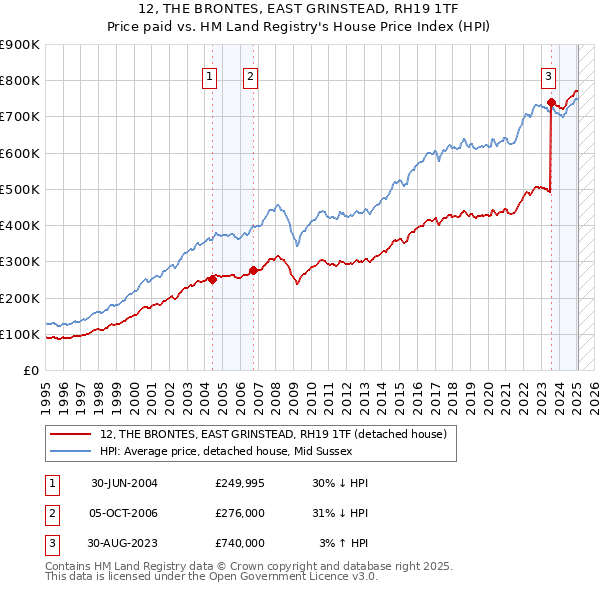 12, THE BRONTES, EAST GRINSTEAD, RH19 1TF: Price paid vs HM Land Registry's House Price Index