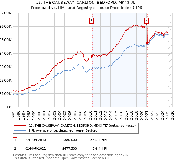 12, THE CAUSEWAY, CARLTON, BEDFORD, MK43 7LT: Price paid vs HM Land Registry's House Price Index
