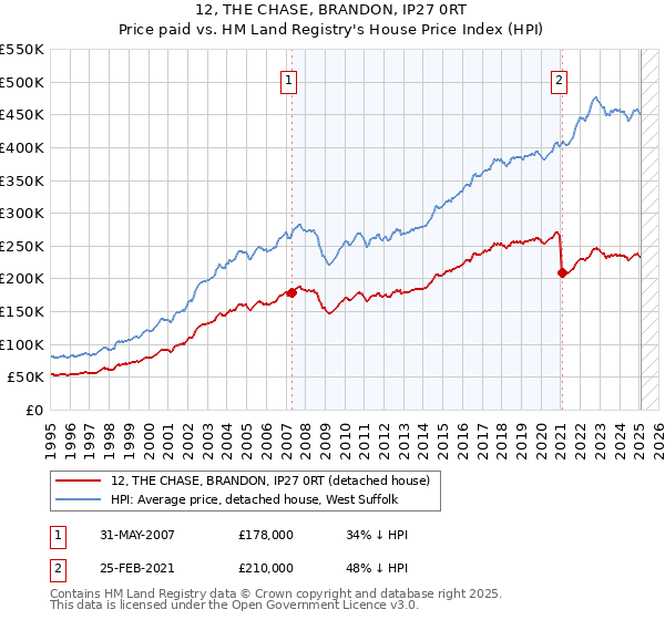 12, THE CHASE, BRANDON, IP27 0RT: Price paid vs HM Land Registry's House Price Index