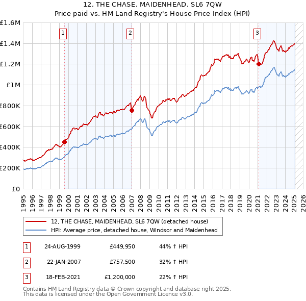 12, THE CHASE, MAIDENHEAD, SL6 7QW: Price paid vs HM Land Registry's House Price Index