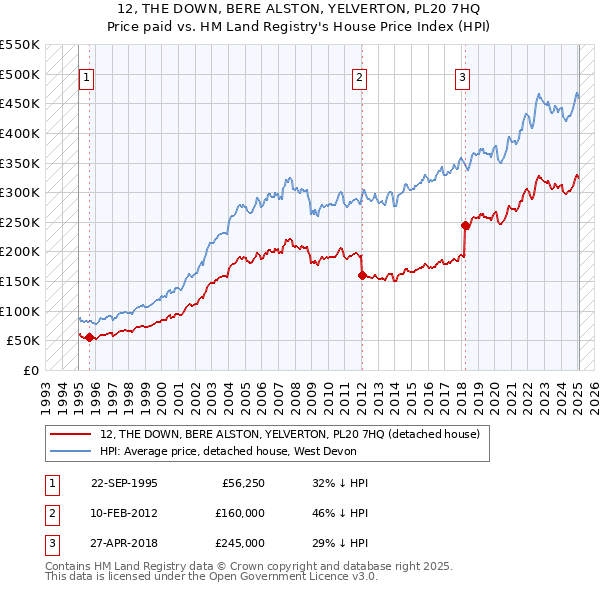 12, THE DOWN, BERE ALSTON, YELVERTON, PL20 7HQ: Price paid vs HM Land Registry's House Price Index