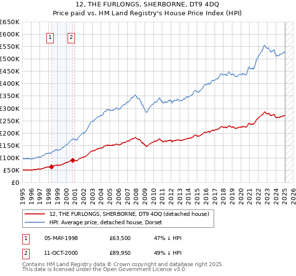 12, THE FURLONGS, SHERBORNE, DT9 4DQ: Price paid vs HM Land Registry's House Price Index
