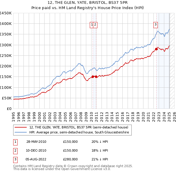 12, THE GLEN, YATE, BRISTOL, BS37 5PR: Price paid vs HM Land Registry's House Price Index