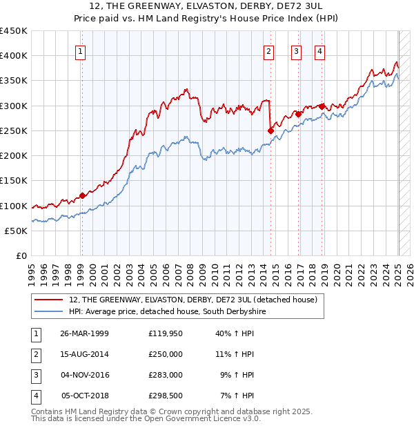 12, THE GREENWAY, ELVASTON, DERBY, DE72 3UL: Price paid vs HM Land Registry's House Price Index