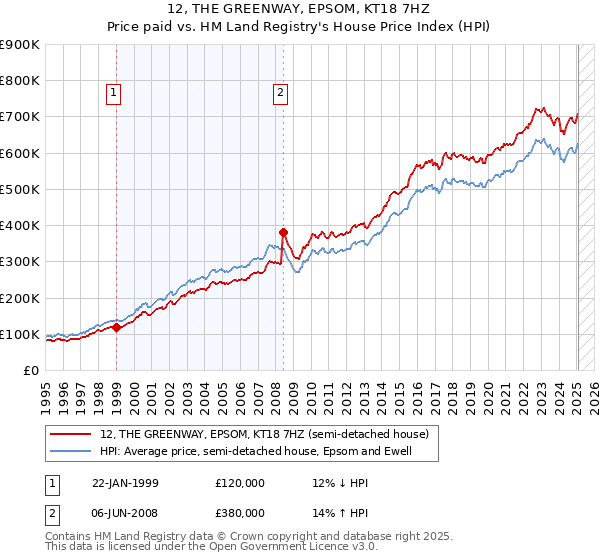 12, THE GREENWAY, EPSOM, KT18 7HZ: Price paid vs HM Land Registry's House Price Index