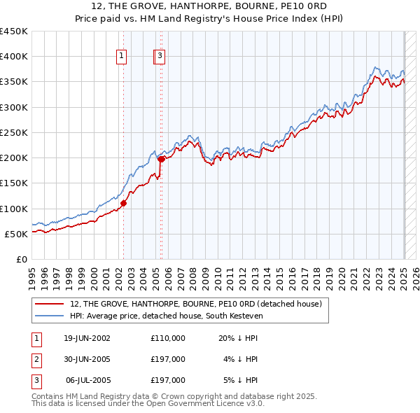 12, THE GROVE, HANTHORPE, BOURNE, PE10 0RD: Price paid vs HM Land Registry's House Price Index