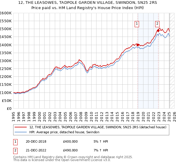 12, THE LEASOWES, TADPOLE GARDEN VILLAGE, SWINDON, SN25 2RS: Price paid vs HM Land Registry's House Price Index