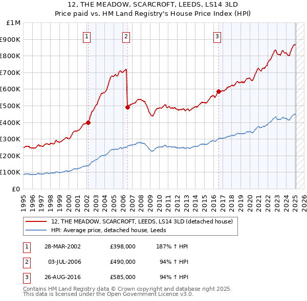 12, THE MEADOW, SCARCROFT, LEEDS, LS14 3LD: Price paid vs HM Land Registry's House Price Index