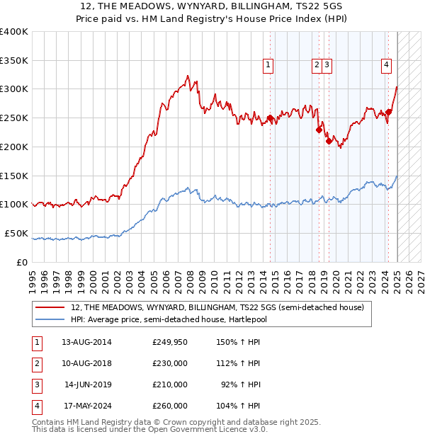 12, THE MEADOWS, WYNYARD, BILLINGHAM, TS22 5GS: Price paid vs HM Land Registry's House Price Index