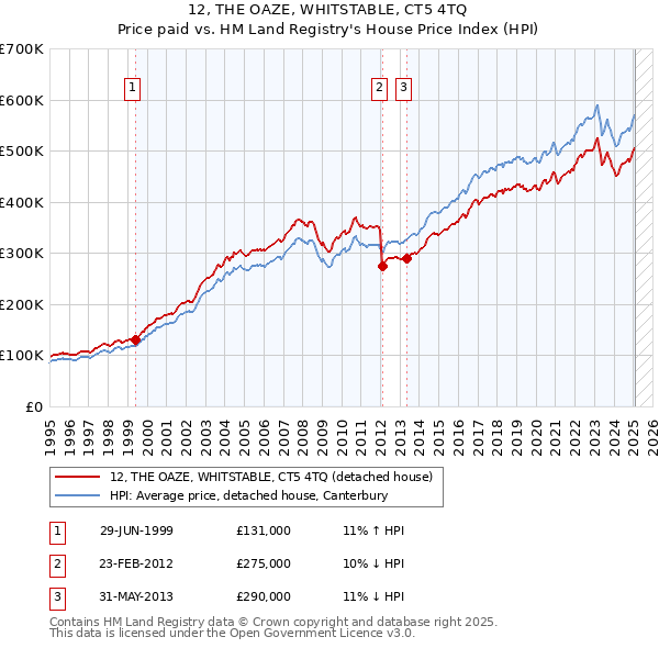 12, THE OAZE, WHITSTABLE, CT5 4TQ: Price paid vs HM Land Registry's House Price Index