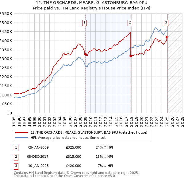 12, THE ORCHARDS, MEARE, GLASTONBURY, BA6 9PU: Price paid vs HM Land Registry's House Price Index