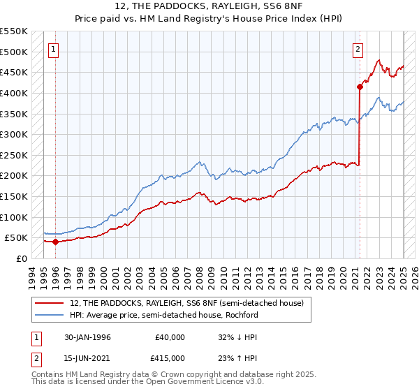 12, THE PADDOCKS, RAYLEIGH, SS6 8NF: Price paid vs HM Land Registry's House Price Index