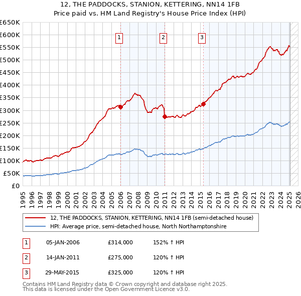 12, THE PADDOCKS, STANION, KETTERING, NN14 1FB: Price paid vs HM Land Registry's House Price Index