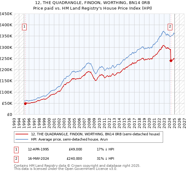 12, THE QUADRANGLE, FINDON, WORTHING, BN14 0RB: Price paid vs HM Land Registry's House Price Index