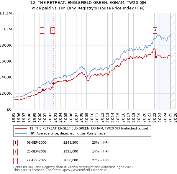 12, THE RETREAT, ENGLEFIELD GREEN, EGHAM, TW20 0JH: Price paid vs HM Land Registry's House Price Index