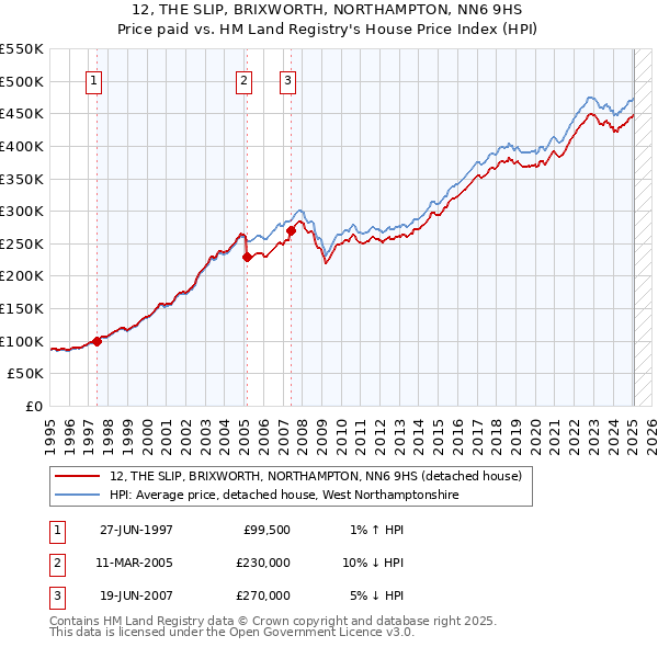 12, THE SLIP, BRIXWORTH, NORTHAMPTON, NN6 9HS: Price paid vs HM Land Registry's House Price Index