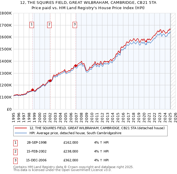 12, THE SQUIRES FIELD, GREAT WILBRAHAM, CAMBRIDGE, CB21 5TA: Price paid vs HM Land Registry's House Price Index
