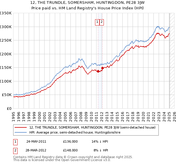 12, THE TRUNDLE, SOMERSHAM, HUNTINGDON, PE28 3JW: Price paid vs HM Land Registry's House Price Index