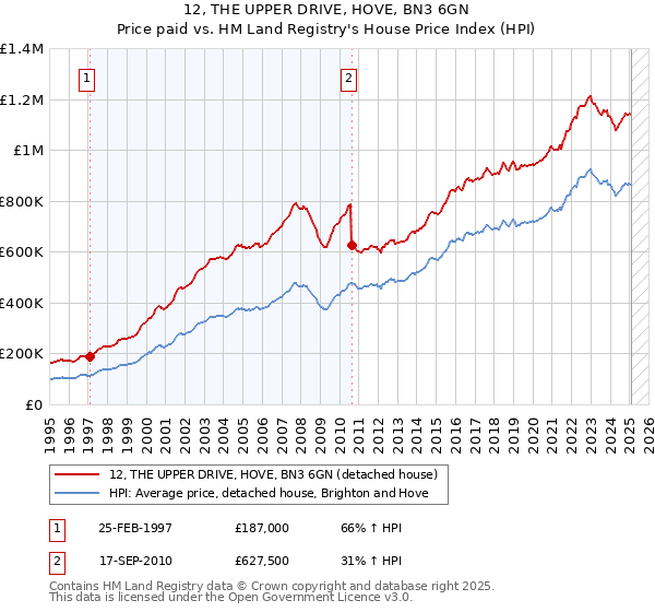 12, THE UPPER DRIVE, HOVE, BN3 6GN: Price paid vs HM Land Registry's House Price Index