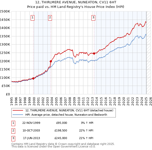 12, THIRLMERE AVENUE, NUNEATON, CV11 6HT: Price paid vs HM Land Registry's House Price Index