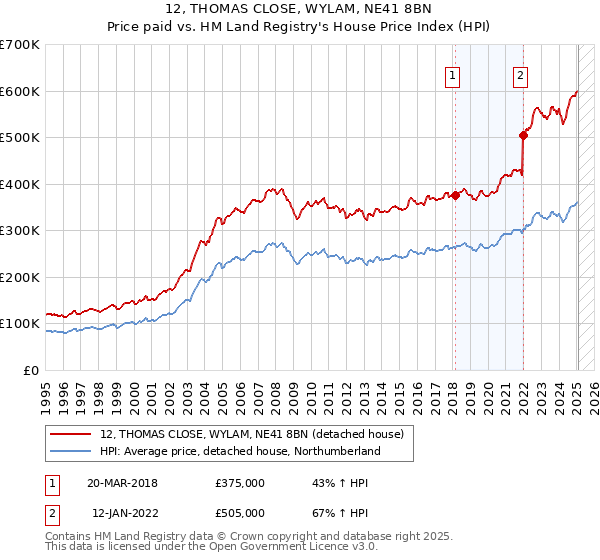 12, THOMAS CLOSE, WYLAM, NE41 8BN: Price paid vs HM Land Registry's House Price Index
