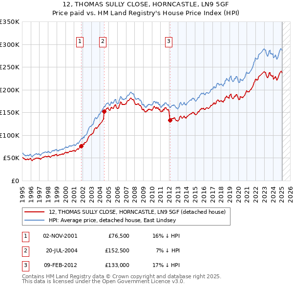 12, THOMAS SULLY CLOSE, HORNCASTLE, LN9 5GF: Price paid vs HM Land Registry's House Price Index