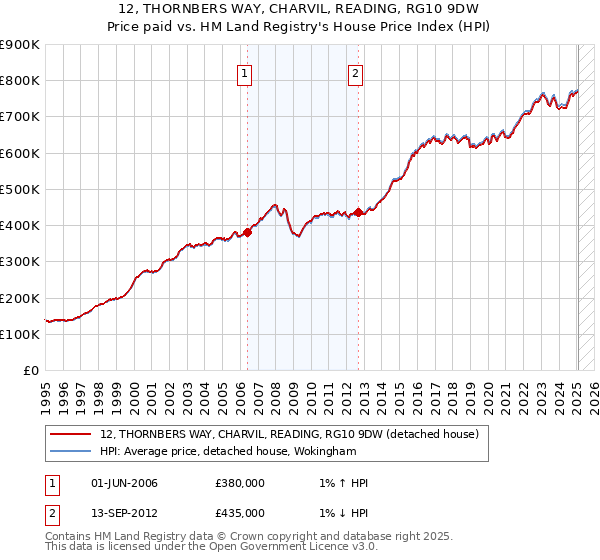12, THORNBERS WAY, CHARVIL, READING, RG10 9DW: Price paid vs HM Land Registry's House Price Index