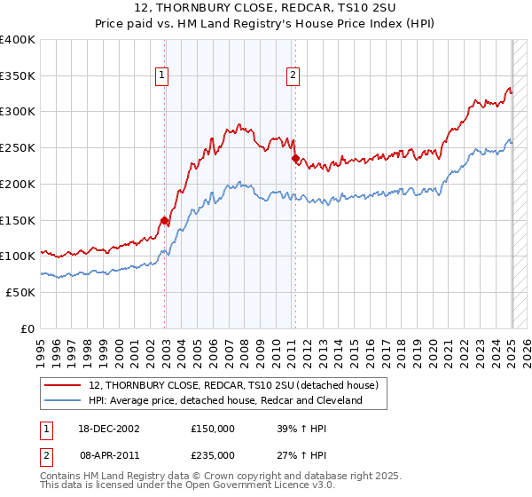 12, THORNBURY CLOSE, REDCAR, TS10 2SU: Price paid vs HM Land Registry's House Price Index