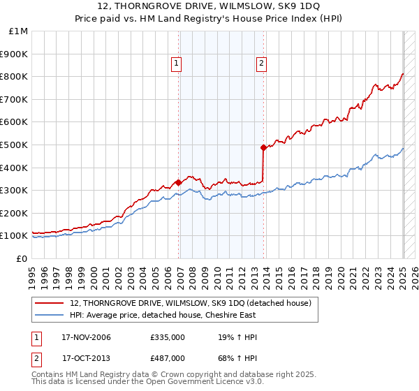 12, THORNGROVE DRIVE, WILMSLOW, SK9 1DQ: Price paid vs HM Land Registry's House Price Index