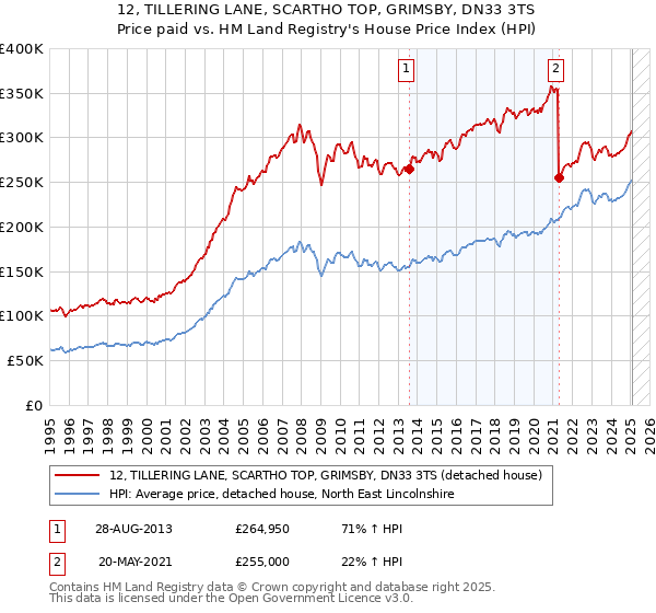 12, TILLERING LANE, SCARTHO TOP, GRIMSBY, DN33 3TS: Price paid vs HM Land Registry's House Price Index
