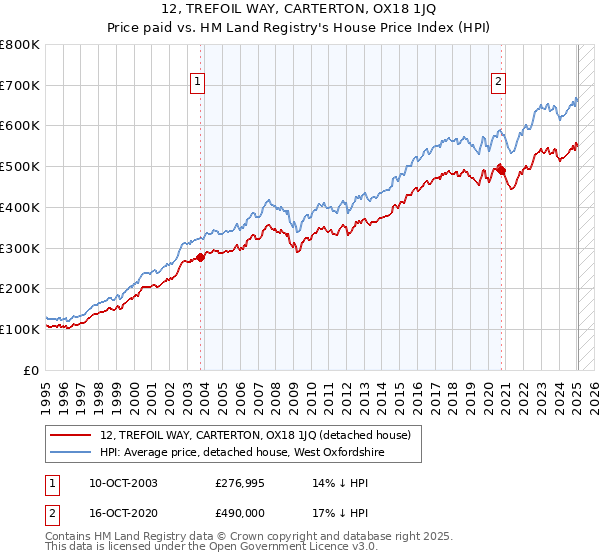 12, TREFOIL WAY, CARTERTON, OX18 1JQ: Price paid vs HM Land Registry's House Price Index