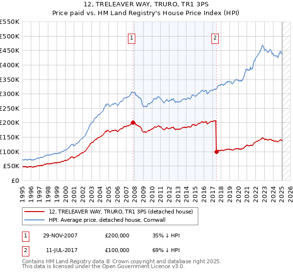 12, TRELEAVER WAY, TRURO, TR1 3PS: Price paid vs HM Land Registry's House Price Index