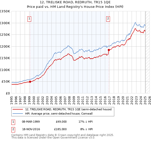 12, TRELISKE ROAD, REDRUTH, TR15 1QE: Price paid vs HM Land Registry's House Price Index