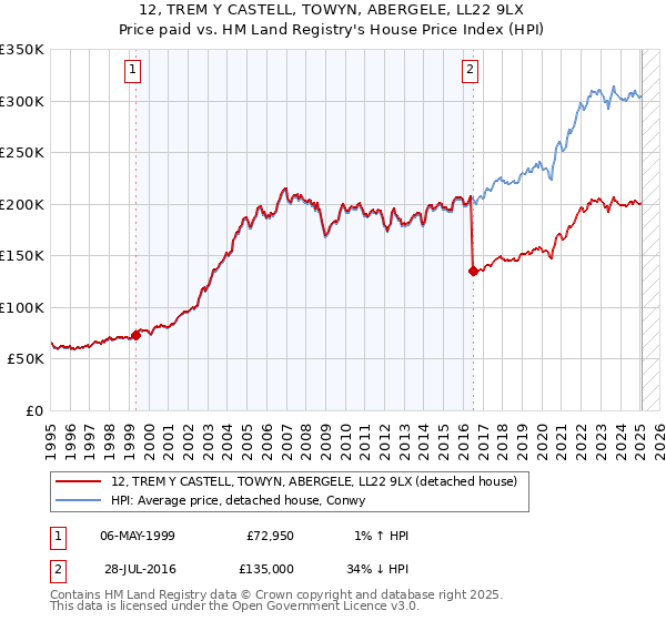 12, TREM Y CASTELL, TOWYN, ABERGELE, LL22 9LX: Price paid vs HM Land Registry's House Price Index