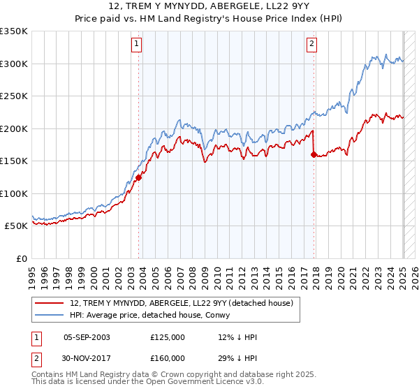 12, TREM Y MYNYDD, ABERGELE, LL22 9YY: Price paid vs HM Land Registry's House Price Index